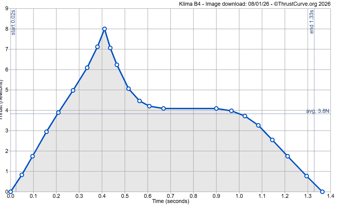 Klima B4-4 thrust curve